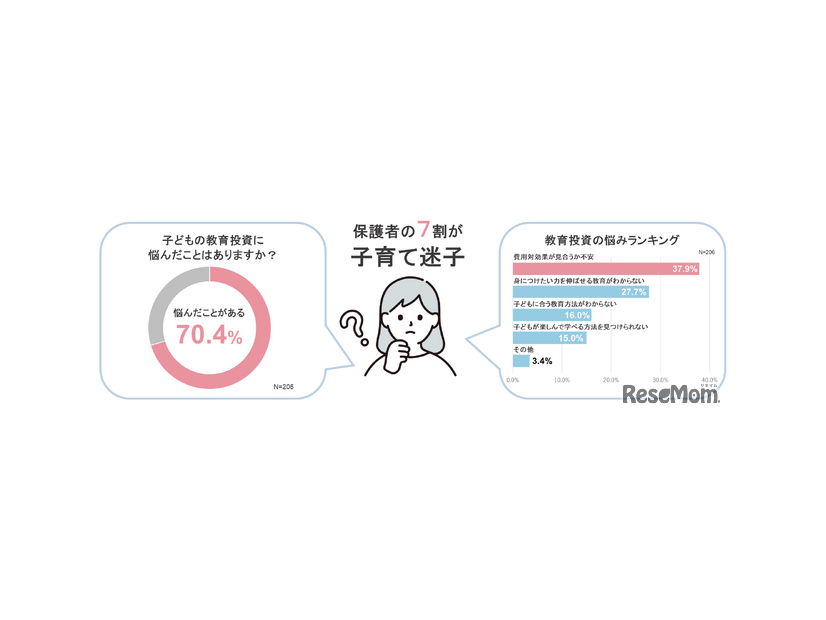 保護者の7割が子育て迷子