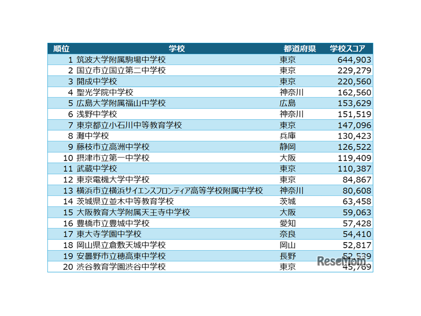 中学校アルゴリズム部門 入賞校