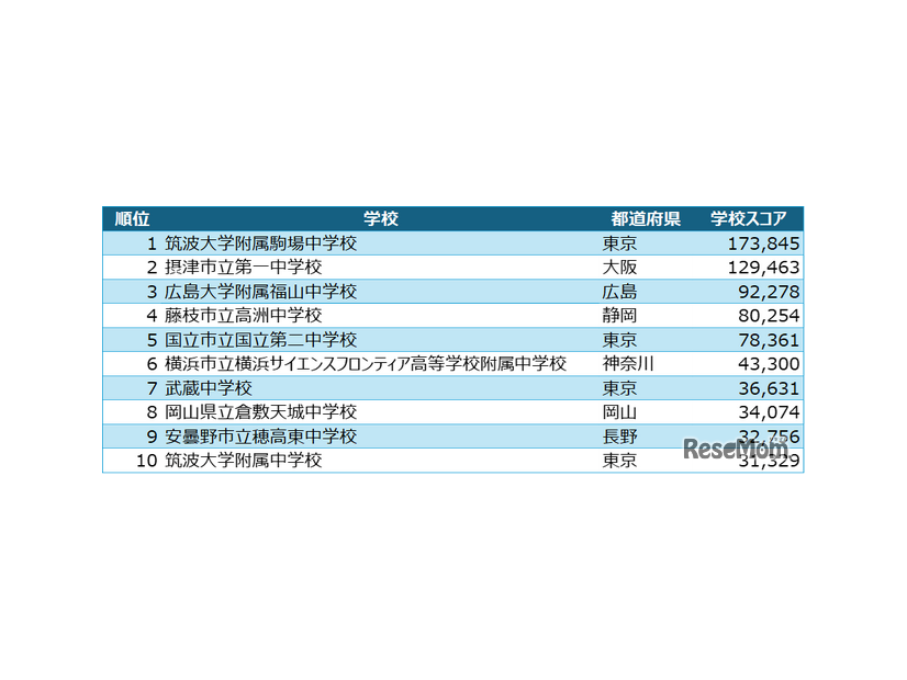中学校ヒューリスティック部門 入賞校