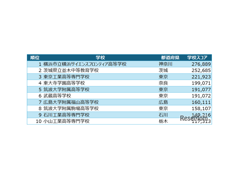高校ヒューリスティック部門 入賞校