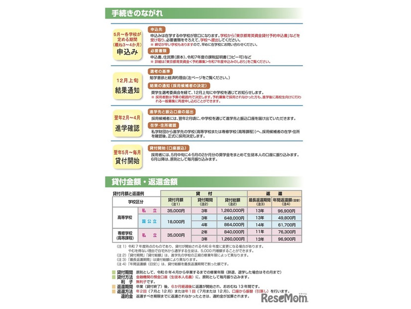 手続きの流れ、貸付金額など