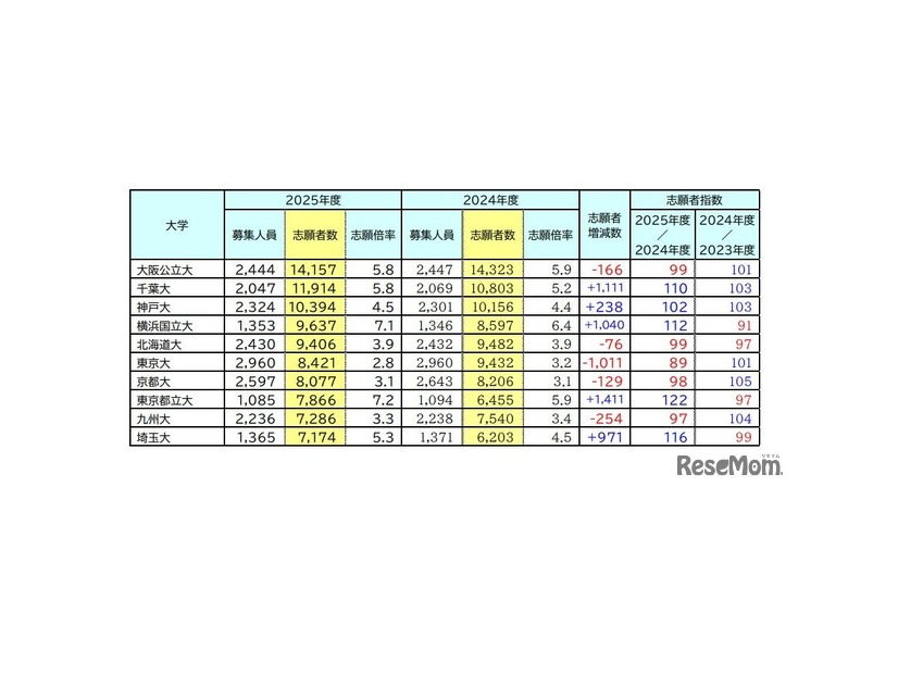 志願者数が多かった大学（文部科学省発表）