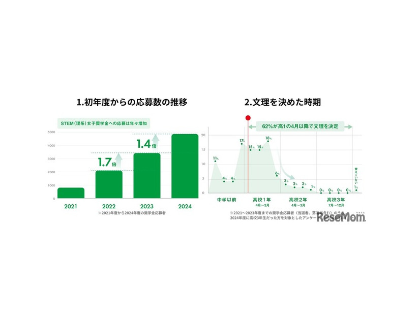 奨学金制度の5年間の広がりと実績