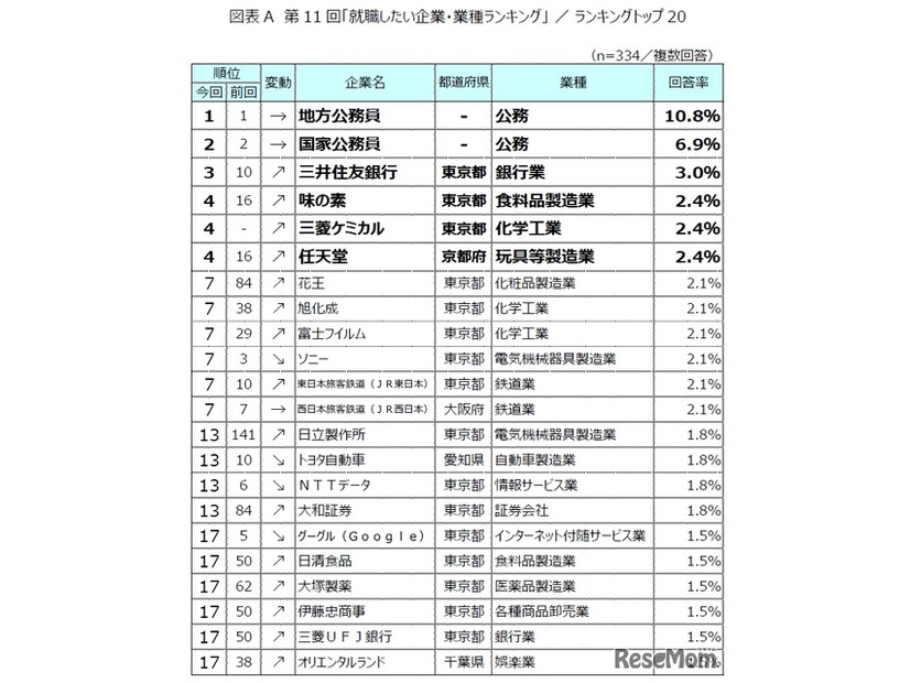 第11回「就職したい企業・業種ランキング」トップ20