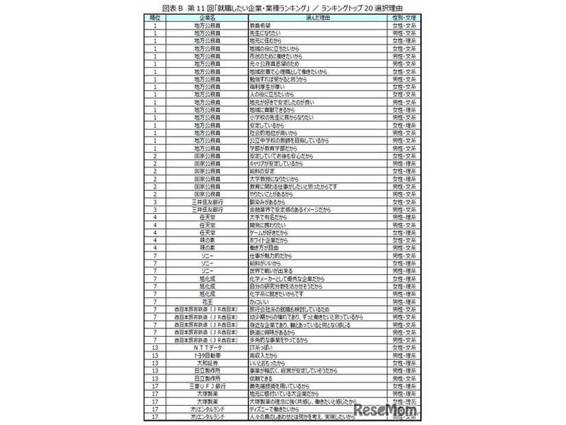 第11回「就職したい企業・業種ランキング」トップ20選択理由