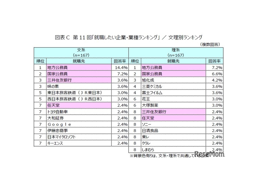 第11回「就職したい企業・業種ランキング」文理別
