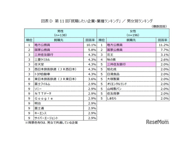 第11回「就職したい企業・業種ランキング」男女別