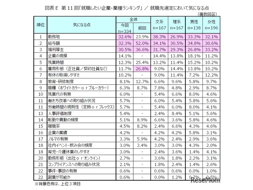 第11回「就職したい企業・業種ランキング」就職先選定において気になる点