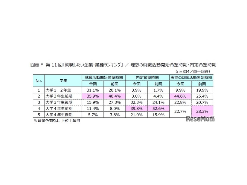 第11回「就職したい企業・業種ランキング」利用の就職活動開始希望時期・内定希望時期