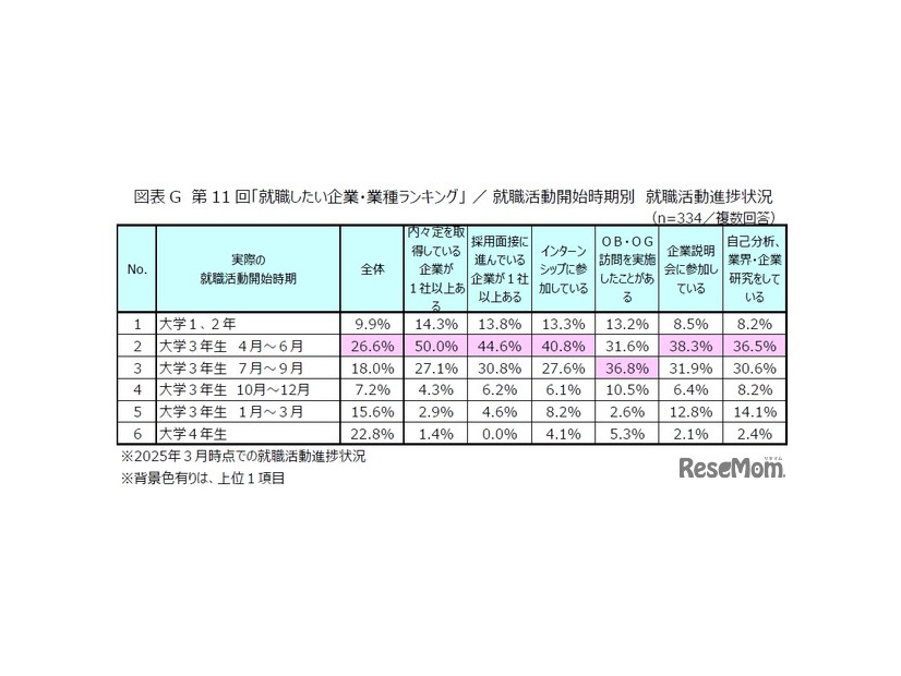 第11回「就職したい企業・業種ランキング」就職活動開始時期別　就職活動進捗状況