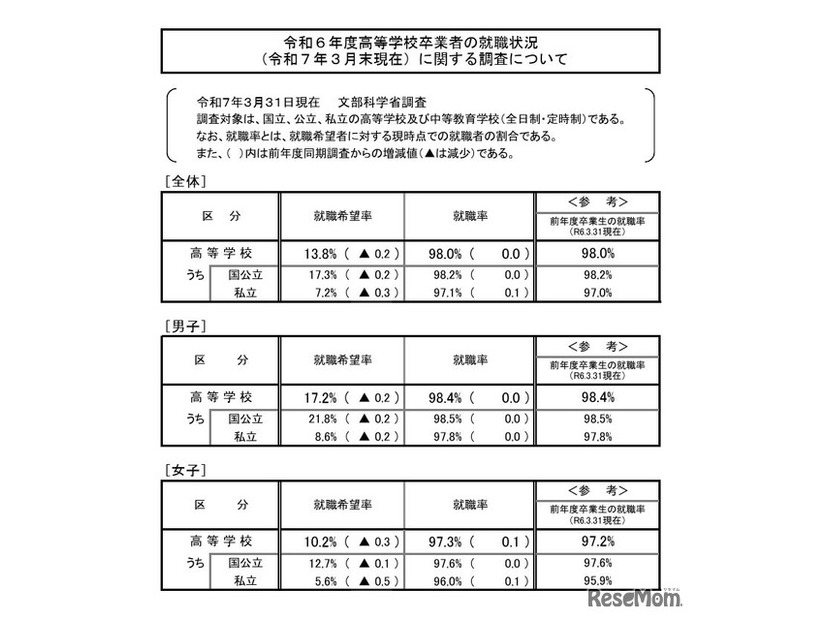 2024年度高等学校卒業者の就職状況（2025年3月末現在）に関する調査