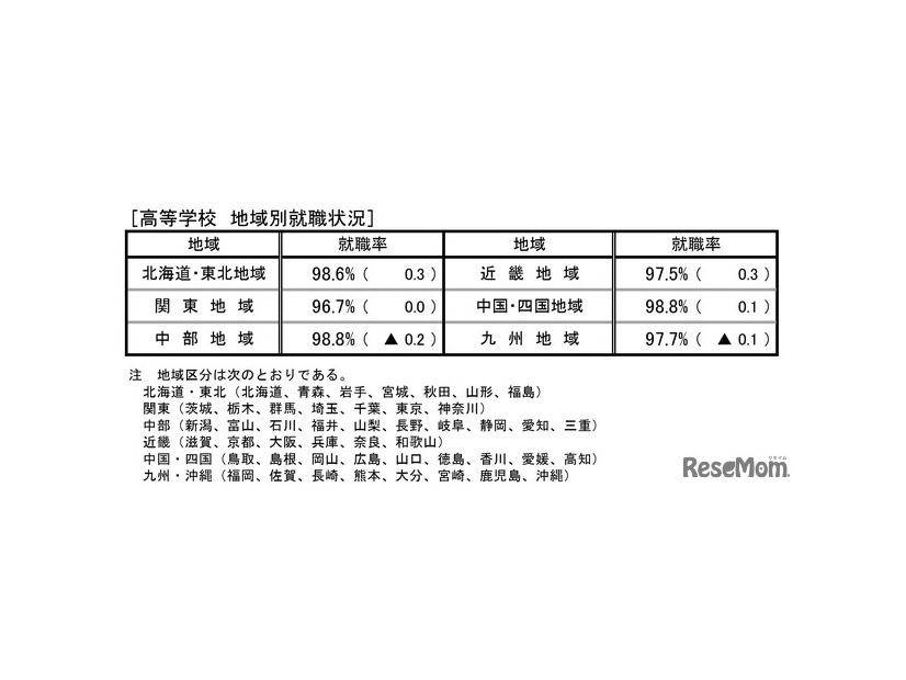 高等学校 地域別就職状況