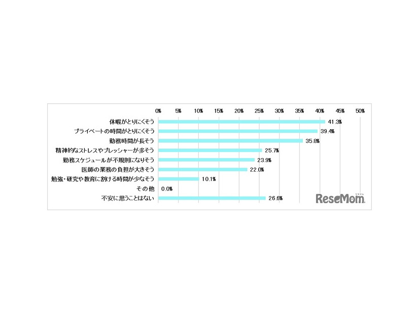 現在の医師の働き方について、不安に思うことはありますか？