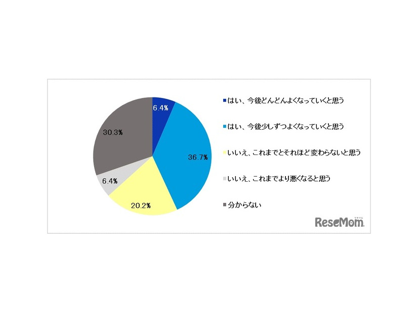 2024年4月より施行された「医師の働き方改革」により、医師が働く環境はより良くなっていくと思いますか？