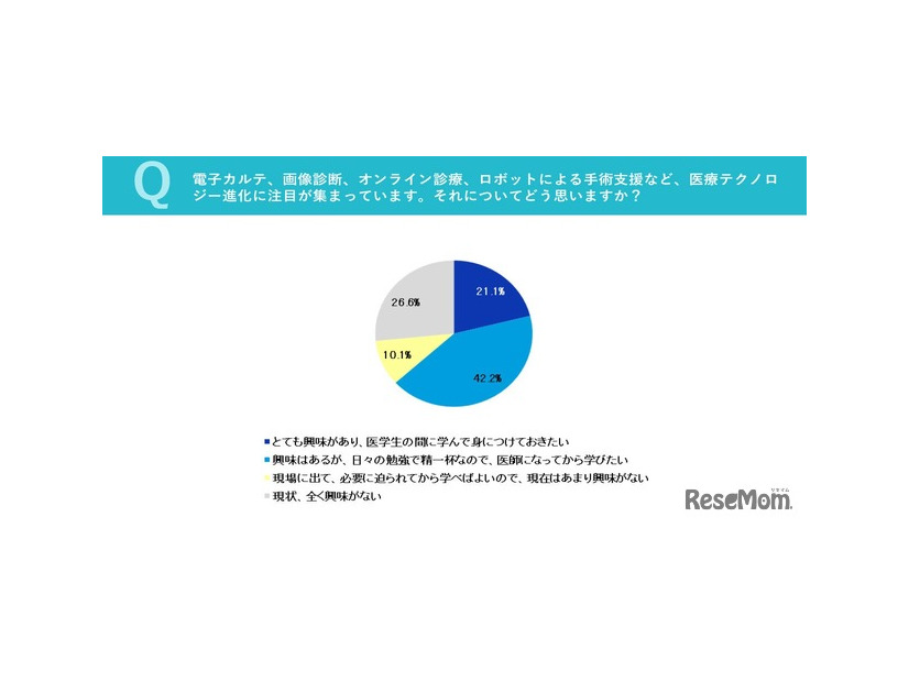 電子カルテ、画像診断、オンライン診療、ロボットによる手術支援など、医療テクノロジー進化に注目が集まっています。それについてどう思いますか？