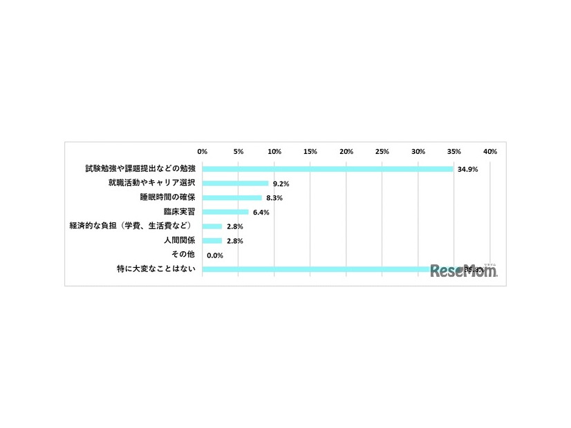 医学生としての生活で一番大変なことはなんですか？