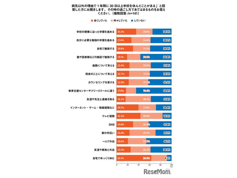 （「病気以外の理由で1年間に30日以上学校を休んだことがある」と回答した人）その時の過ごし方であてはまるものをお答えください。