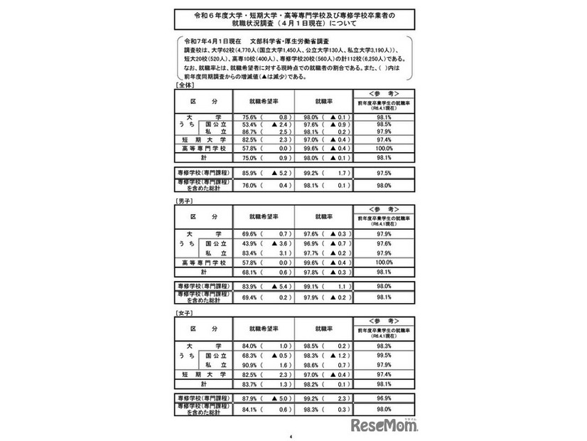 令和6年度大学・短期大学・高等専門学校および専修学校卒業者の就職状況調査（2025年4月1日現在）について