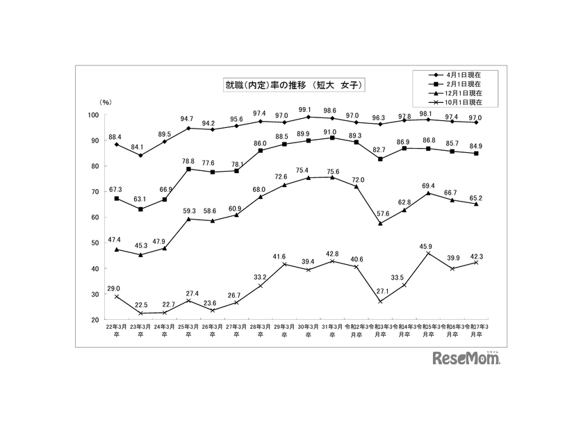 就職（内定）率の推移（短大女子）