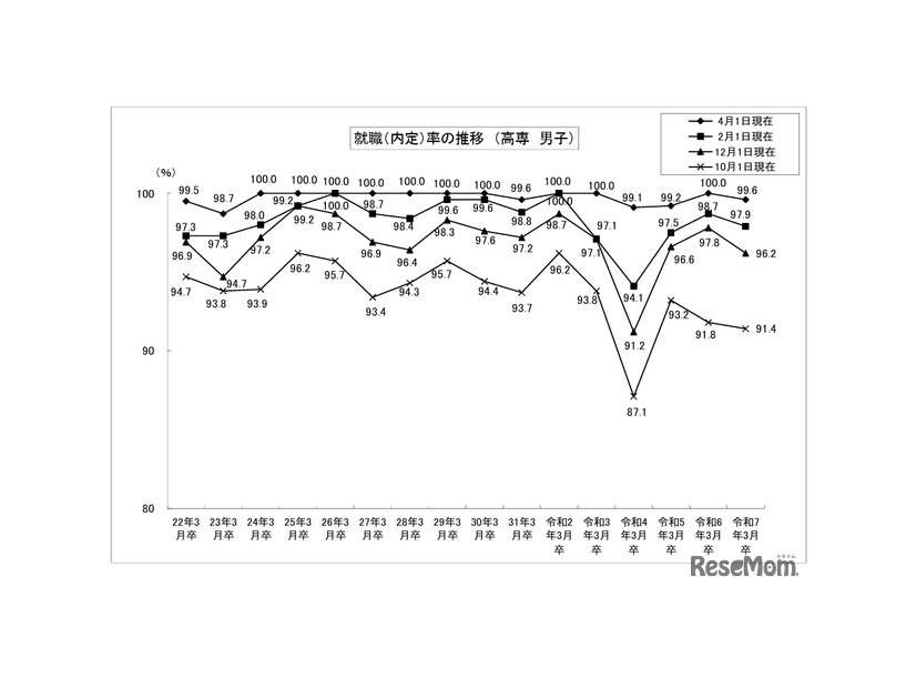 就職（内定）率の推移（高専男子）