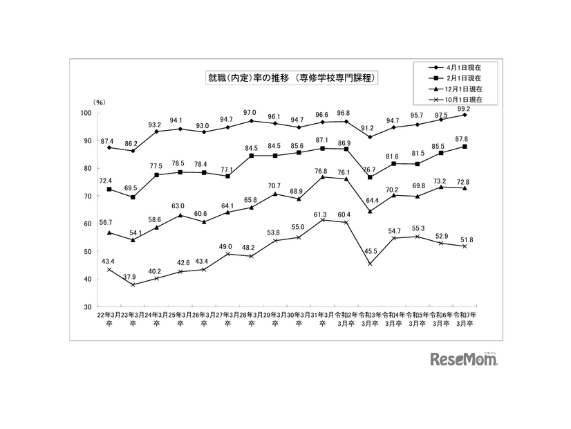 就職（内定）率の推移（専修学校専門課程）