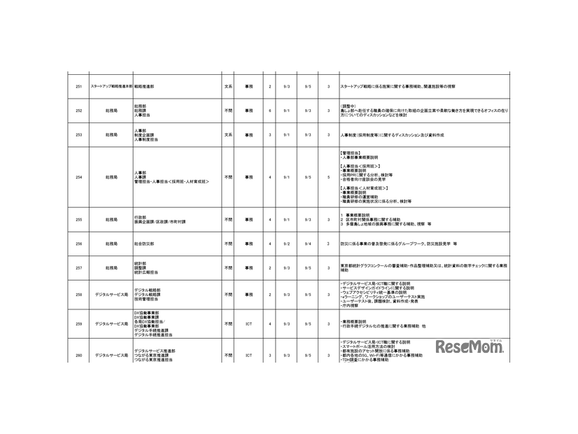 受入実習部署一覧（一部）総務局・デジタルサービス局など