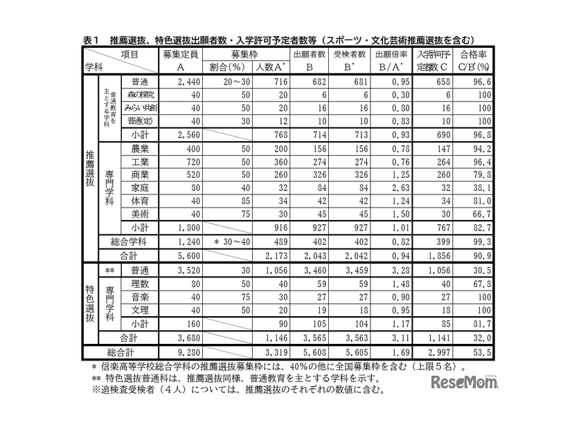 推薦選抜、特色選抜出願者数・入学許可予定者数等（スポーツ・文化芸術推薦選抜を含む）