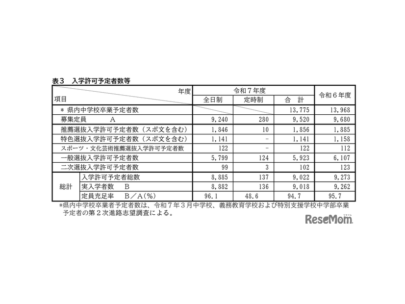 入学許可予定者数等
