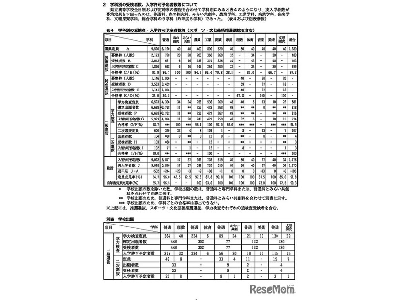 学科別の受検者・入学許可予定者数等（スポーツ・文化芸術推薦選抜を含む）