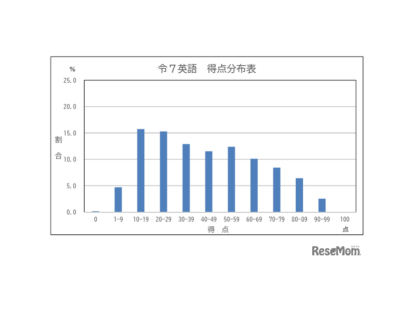 学力検査の得点分布表（英語）