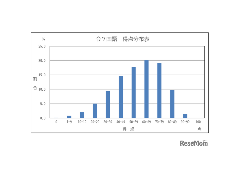 学力検査の得点分布表（国語）