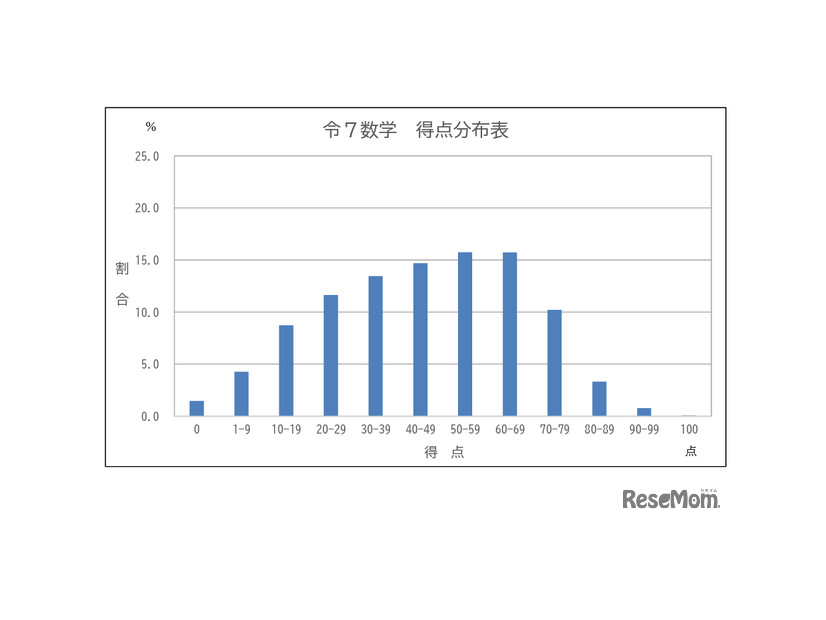 学力検査の得点分布表（数学）