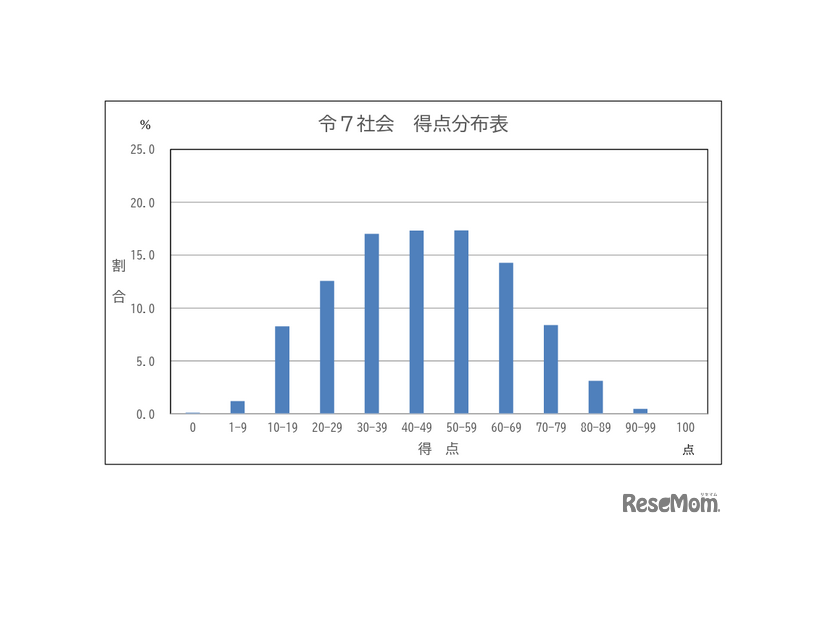 学力検査の得点分布表（社会）