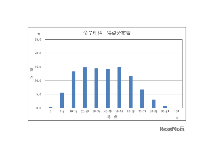 学力検査の得点分布表（理科）