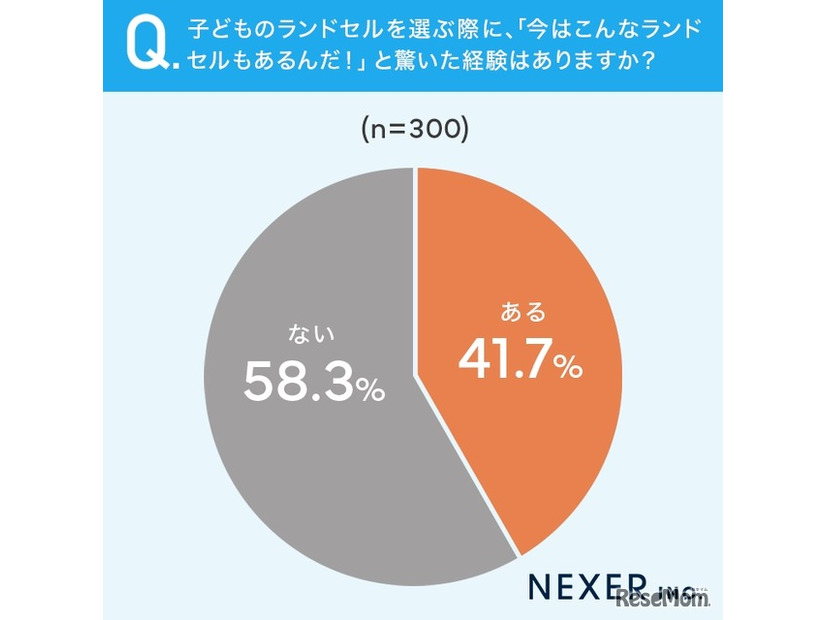 子供のランドセルを選ぶ際に「今はこんなのもあるんだ！」と驚いた経験があるか