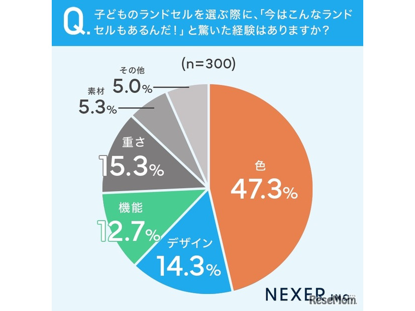 自身が使用していたときのランドセルに比べて、どの進化がもっともすごいと感じているか