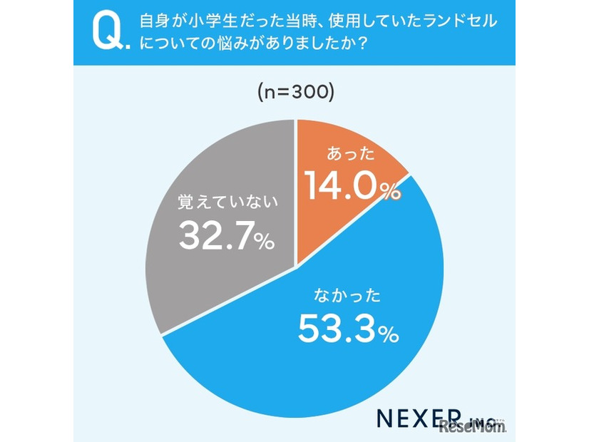 自身が小学生だった当時、使用していたランドセルについての悩みはあったか