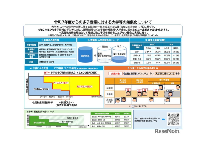 令和7年度からの多子世帯に対する大学等の無償化について