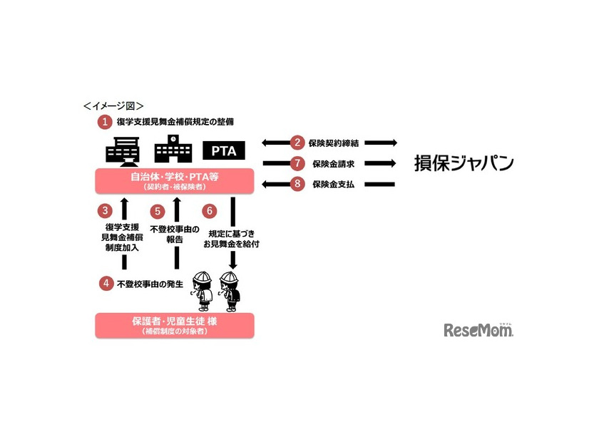復学支援見舞金補償保険のイメージ