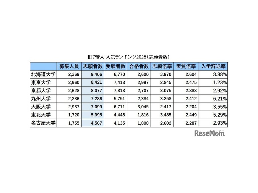 旧7帝大人気ランキング2025「志願者数」