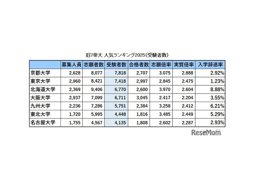 旧7帝大人気ランキング2025「受験者数」