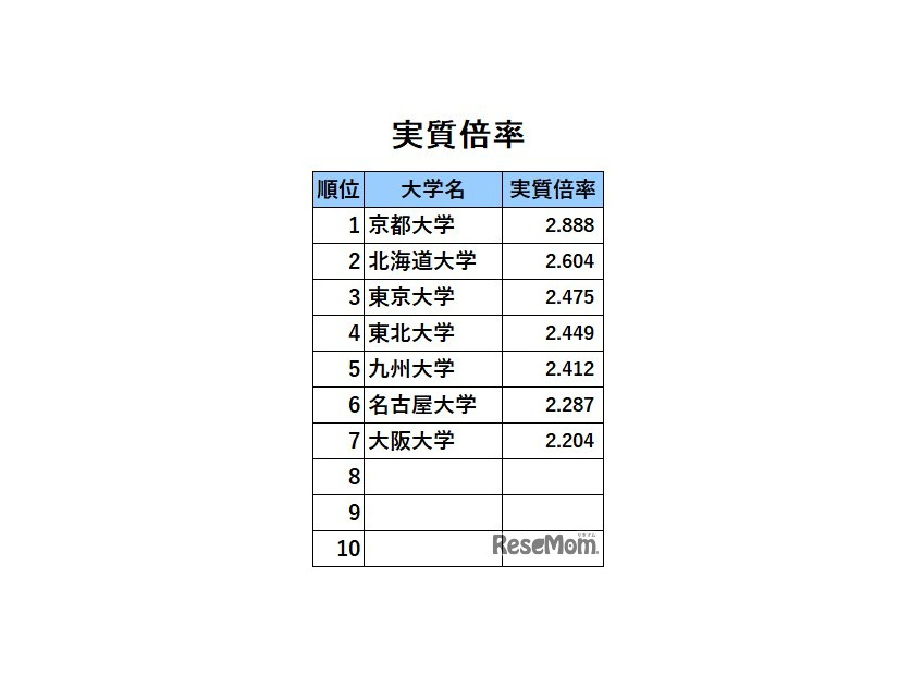 旧7帝大人気ランキング2025「実質倍率」