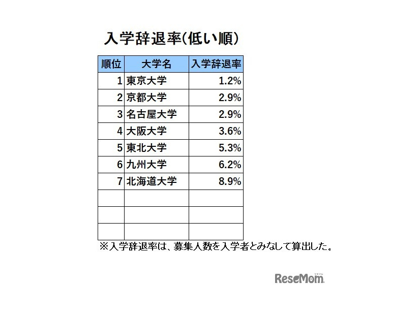 旧7帝大人気ランキング2025「入学辞退率（低い順）」