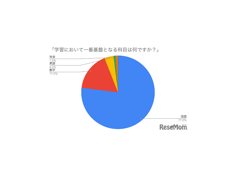 学習において一番基礎となる科目は？