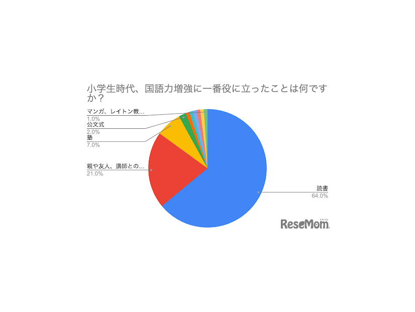 小学生時代、国語力増強に一番役に立ったことは？