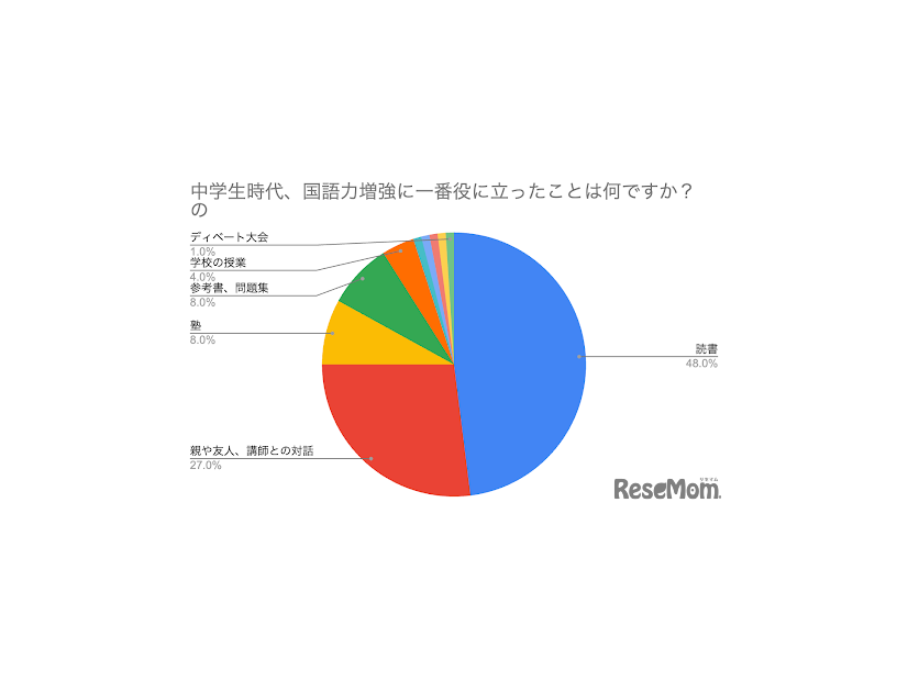 中学生時代、国語力増強に一番役に立ったことは？