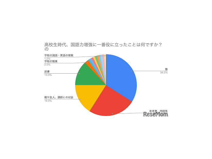 高校生時代、国語力増強に一番役に立ったことは？