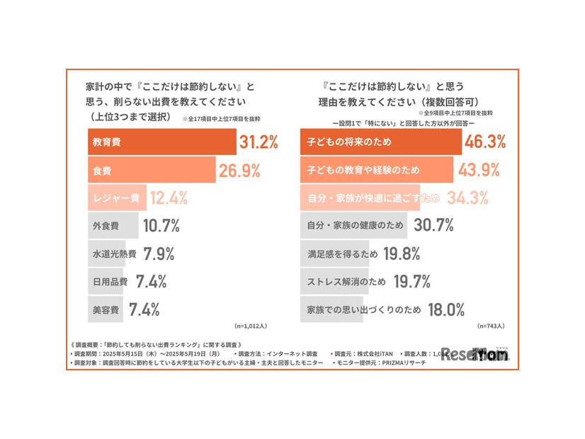 家計の中で節約しない出費と理由
