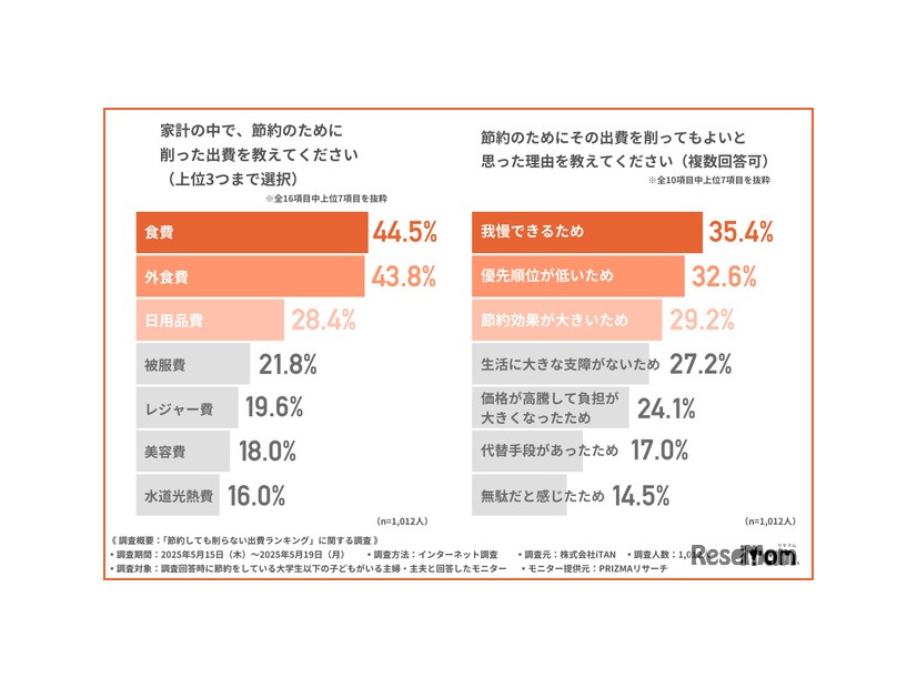 節約のために削った出費と理由