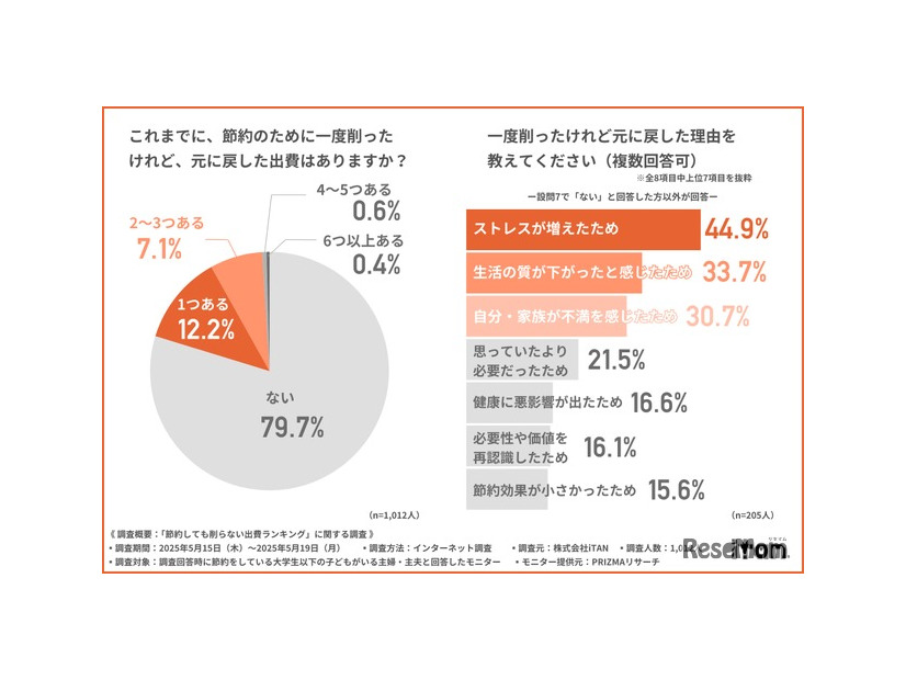 節約のために一度削ったけれど、元に戻した出費と理由